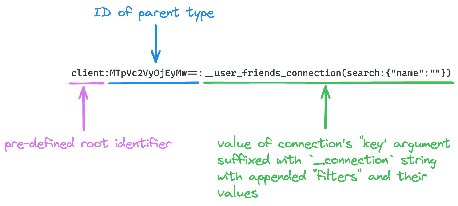 Diagram of explanation of Relay's connection Data IDConnection Data ID